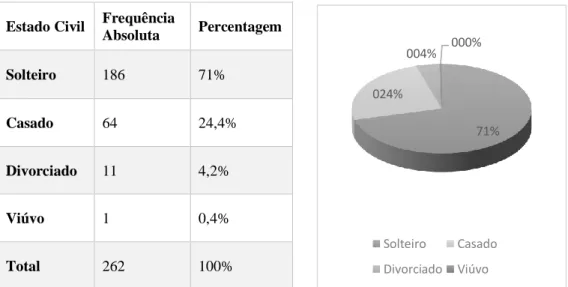 Tabela 6. Distribuição da amostra do estado civil 