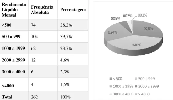 Tabela 7. Distribuição da amostra por rendimento líquido mensal 