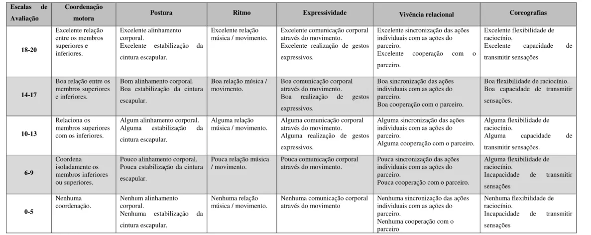 Tabela 3 - Critérios de avaliação de Dança Escalas  de 