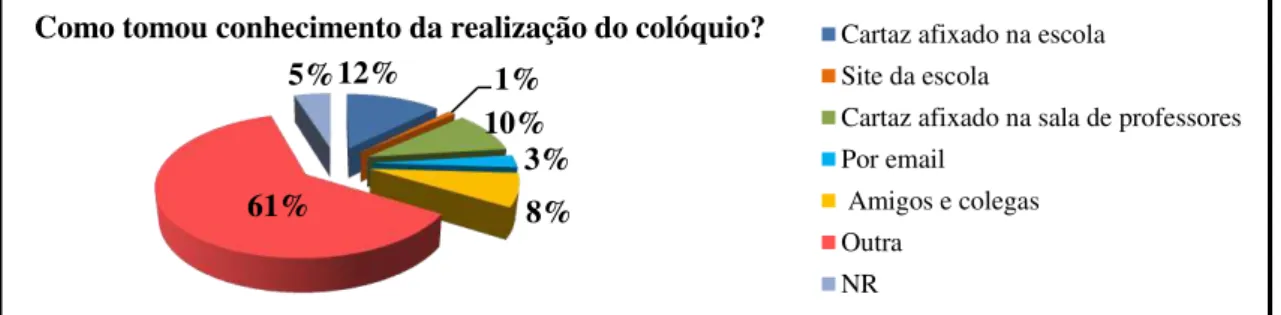 Figura 8 - Distribuição dos inquiridos de acordo como foram informados do Colóquio (%)