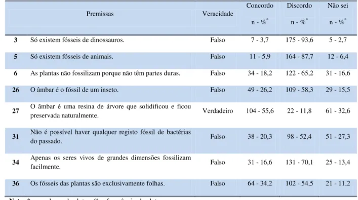 Tabela 3  –  Dados referentes aos valores e frequências absolutas de resposta às premissas da Categoria II