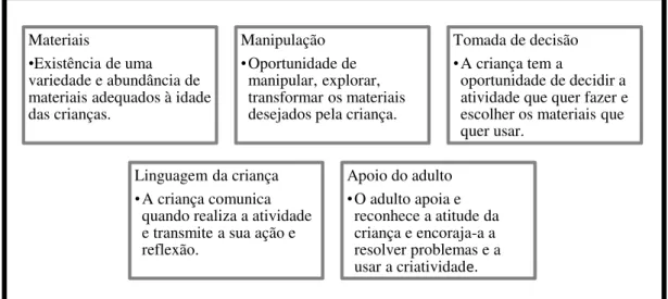 Figura 12. Componentes Práticas da Aprendizagem Ativa 