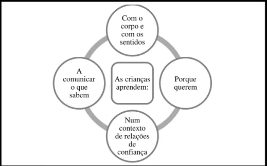 Figura 13. Formas de Aprender dos Bebés e das Crianças Pequenas 