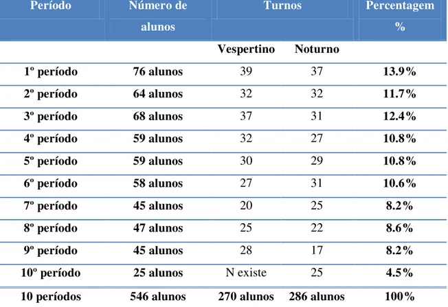 Tabela 1: Distribuição dos questionários respondidos pelos participantes por  período do curso 