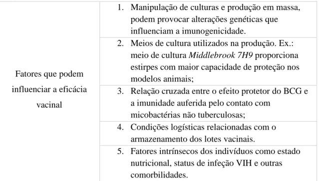 Tabela 3 – Fatores que podem influenciar a eficácia vacinal. Dada a manipulação inerente à  produção  em  massa  as  alterações  genéticas  das  estirpes  vacinais  são  inevitáveis,  causando  possíveis efeitos na sua eficácia