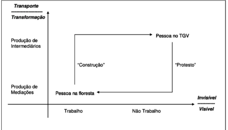 Gráfico 2: A razão entre transformação e transporte, e a visibilidade relativa do trabalho a ser feito  visando deslocamento