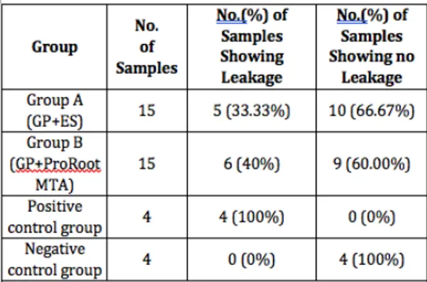 Tabela 3 - percentagem de microinfiltração em cada grupo (Adaptado de Sroa et al., 2017) 