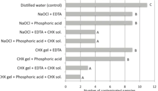 Gráfico 1- Número de amostras contaminadas de acordo com o protocolo de irrigação utilizado  (Adaptado de Prado et al., 2014) 