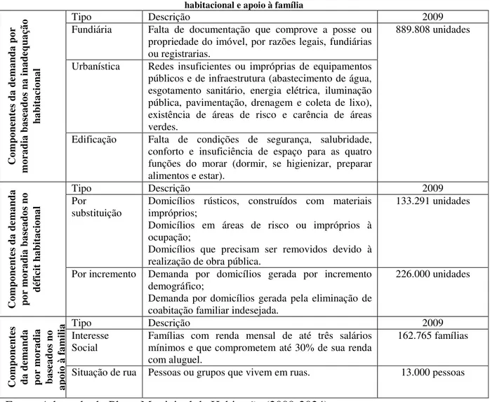 Tabela 4.1 - Demanda por moradia no município de São Paulo, em 2009, segundo inadequação habitacional, déficit  habitacional e apoio à família 