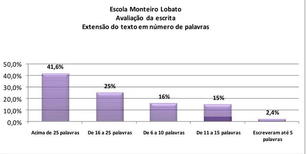 GRÁFICO 8: Extensão do texto em números de palavras (Escola Monteiro Lobato)  Fonte: Dados obtidos da pesquisa (2008)