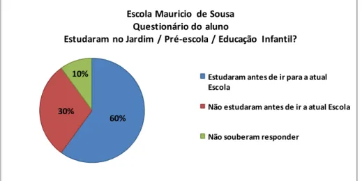 GRÁFICO 9: Frequencia na Educação Infantil (Mauricio de Sousa)  Fonte: Dados obtidos da pesquisa (2008)