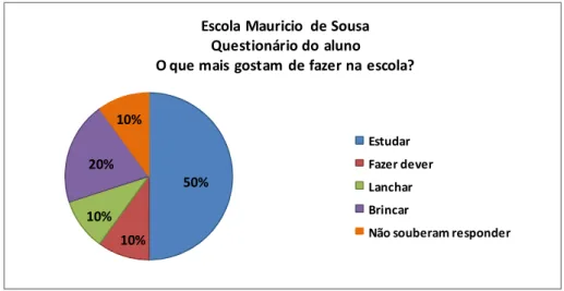 GRÁFICO 14: Preferência do aluno quanto às ações na escola (Escola Mauricio de Sousa)  Fonte: Dados obtidos da pesquisa (2008)