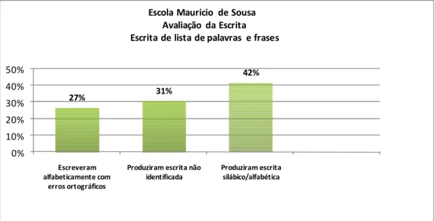 GRÁFICO 1: Escrita de lista de palavras e frases (Escola Mauricio de Sousa)  Fonte: Dados obtidos da pesquisa (2008)
