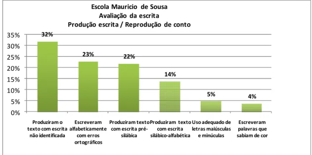 GRÁFICO 2: Produção escrita / Reprodução do conto (Escola Mauricio de Sousa)  Fonte: Dados obtidos da pesquisa (2008)
