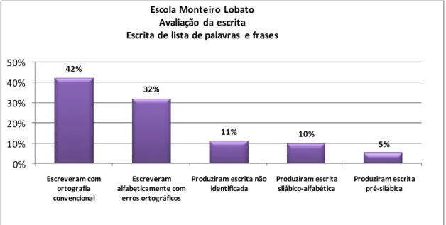 GRÁFICO 5: Escrita de lista de palavras e frases (Escola Monteiro Lobato).  Fonte: Dados obtidos da pesquisa (2008)