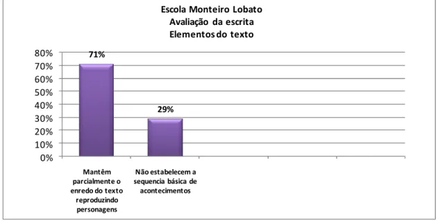 GRÁFICO 6: Produção de escrita – Reprodução de conto (Escola Monteiro Lobato ) Fonte: Dados obtidos da pesquisa (2008)