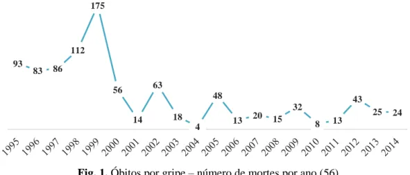 Fig. 1. Óbitos por gripe – número de mortes por ano (56) 