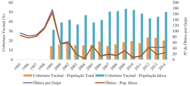 Fig. 2. Percentagem da cobertura vacinal da população portuguesa e da população idosa, entre 1999- 1999-2014, e número de óbitos por gripe na população total e na população idosa (≥ 65 anos), entre 