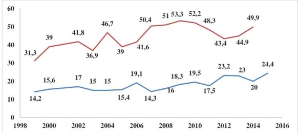 Fig. 3. Percentagem da cobertura vacinal da população portuguesa (azul) e da população idosa (ver- (ver-melho), entre 1999-2015 (57,58) 