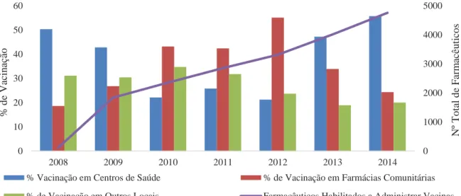 Fig. 4. Cobertura vacinal da população portuguesa por local de vacinação, tendo em conta a evolu- evolu-ção no número de farmacêuticos habilitados à administraevolu-ção de vacinas pela Ordem dos 