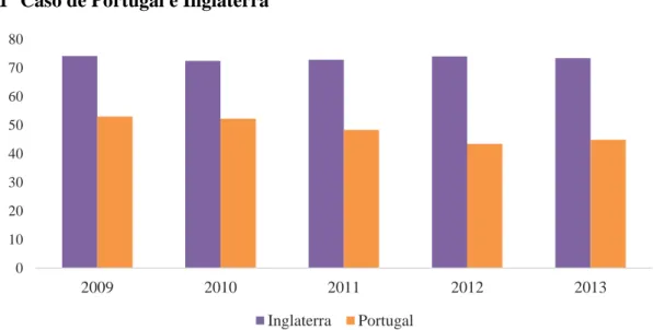 Fig. 5. Comparação da cobertura vacinal para a população idosa em Portugal e Inglaterra (17,18) 