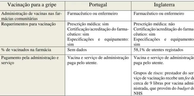 Tabela 3. Comparação entre Portugal e Inglaterra relativamente à vacinação para a gripe em  Farmácias Comunitárias