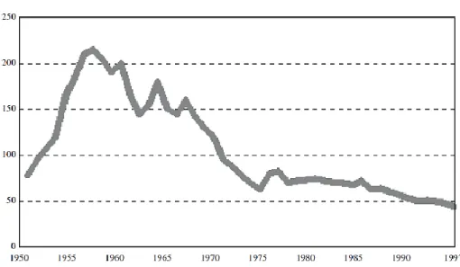 Fig. 7.  Taxas de incidência de tuberculose notificada em Portugal, de 1951 a 1997 (todas as formas,  10 5  habitantes)