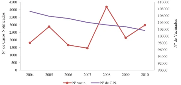 Fig. 9. Nº de casos notificados (C.N) de tuberculose em Portugal e Nº total de vacinados entre 2004 a  2010 (56) 