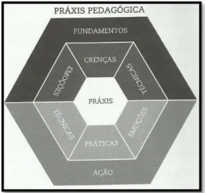 Figura 1. Os alicerces da práxis pedagógica do educador 