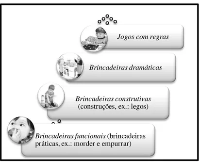 Figura 8. As quatro fases da brincadeira definidas por Smislanksy 