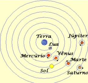 Figura 2: Modelo geocêntrico proposto por Ptolomeu. 