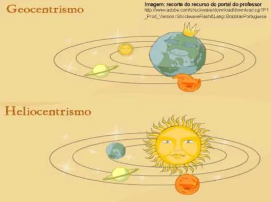 Figura 3: Geocentrismo versus Heliocentrismo. 