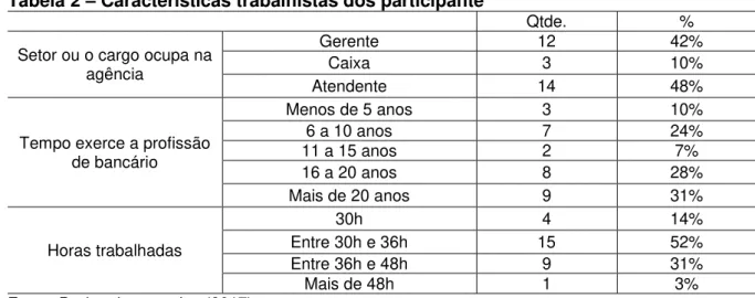 Tabela 2  –  Características trabalhistas dos participante 