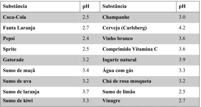 Tabela 2 - pH de diferentes alimentos e bebidas (Lussi &amp; Carvalho, 2014). 