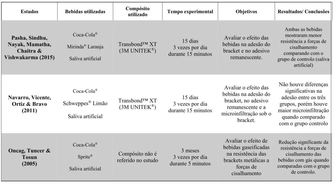 Tabela 3 - Estudos Precedentes. 