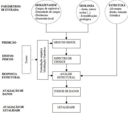 Fig. 1-1 Processo de análise para determinação do índice de  danos e letalidade imposto pelo ground shock 