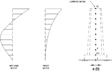 Fig. 2-1 Simplificação de modelo estrutural para análise de efeitos de vibrações  impulsivas (Department of the Army 1999 [1]) 