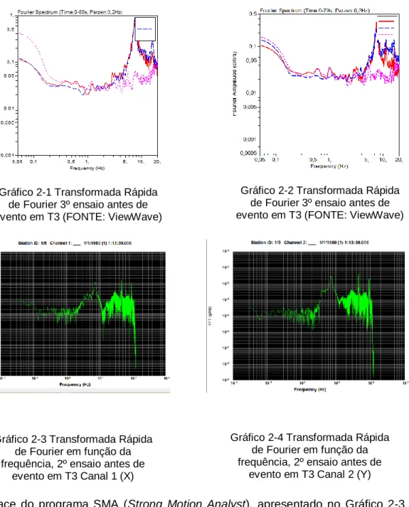Gráfico 2-1 Transformada Rápida  de Fourier 3º ensaio antes de  evento em T3 (FONTE: ViewWave)  
