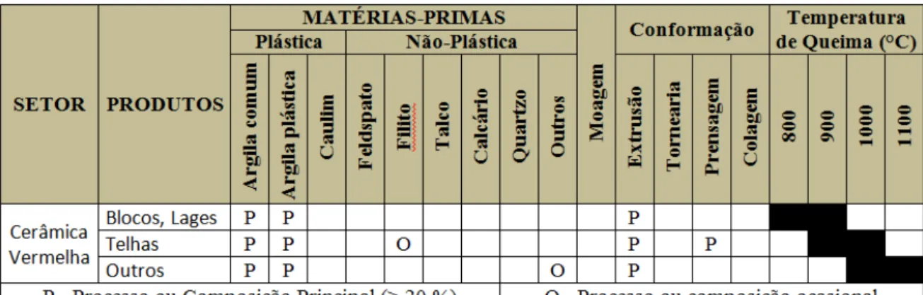 Tabela 1. Matéria-prima utilizada e características do processo de fabricação da cerâmica  vermelha
