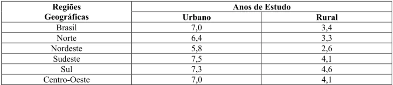 Tabela 1- Número médio de anos de estudos da população de l5 anos ou mais Brasil e Regiões, 2001