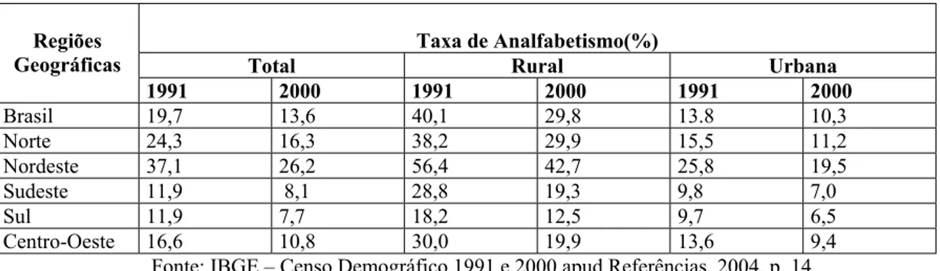 Tabela 01 Taxa de analfabetismo da população de 15 anos ou mais do Brasil em Grandes Regiões 1991-2000