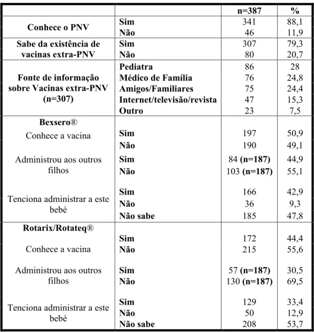 Tabela 3- Conhecimento sobre PNV, vacinação extra-PNV e intenção de vacinar com Bexsero e  Rotarix/Rotateq®