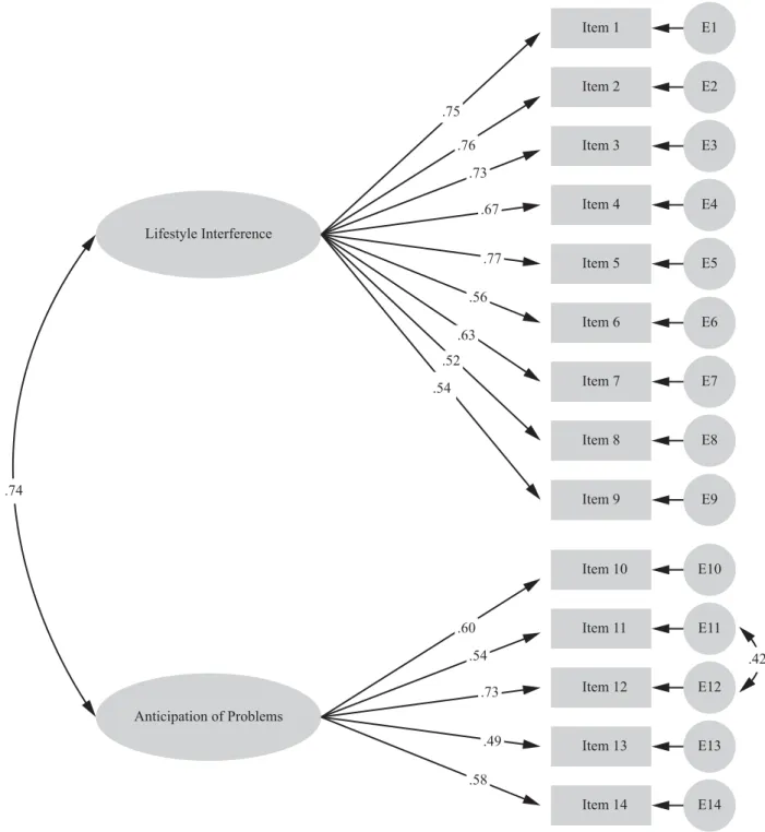 Figure 2. Confi rmatory factor analysis of subscale of motives not to have children.