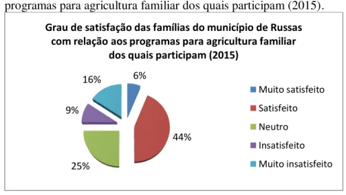 Gráfico  4  –  Grau  de  satisfação  das  famílias de  Russas  com  os  programas para agricultura familiar dos quais participam (2015)