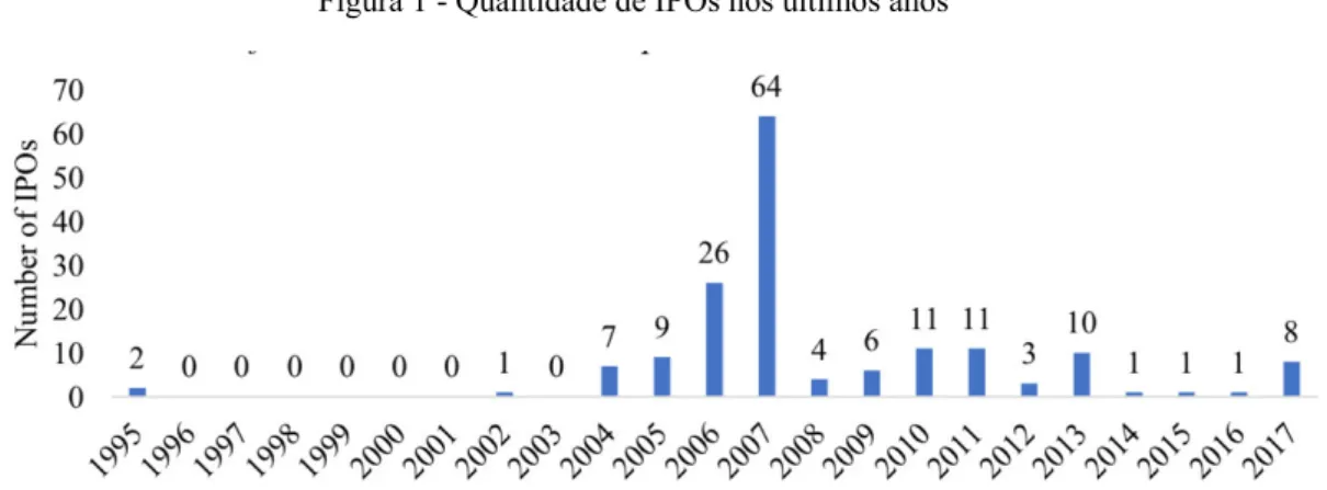 Figura 1 - Quantidade de IPOs nos últimos anos 