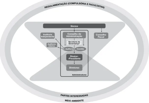 Figura 3 - Contexto e estrutura do sistema de governança corporativa 