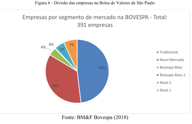 Figura 6 - Divisão das empresas na Bolsa de Valores de São Paulo 
