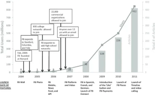 Figura 1 - Evolução do número de utilizadores do Facebook de 2004 a 2012  