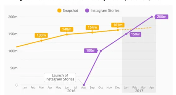 Figura 3- Número de utilizadores do Instagram ultrapassa o Snapchat  