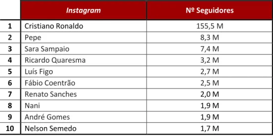 Tabela 3- As contas de Instagram com mais seguidores  